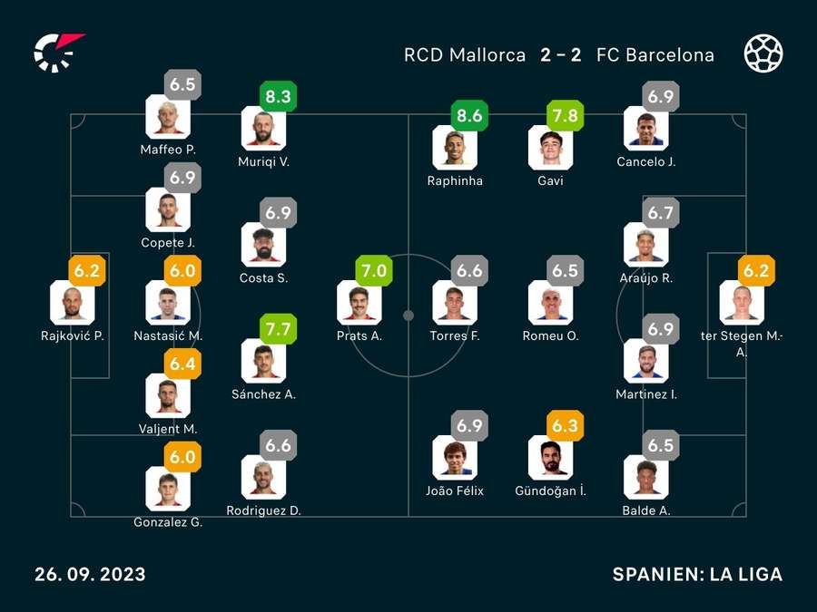 Noten: Mallorca vs. Barcelona