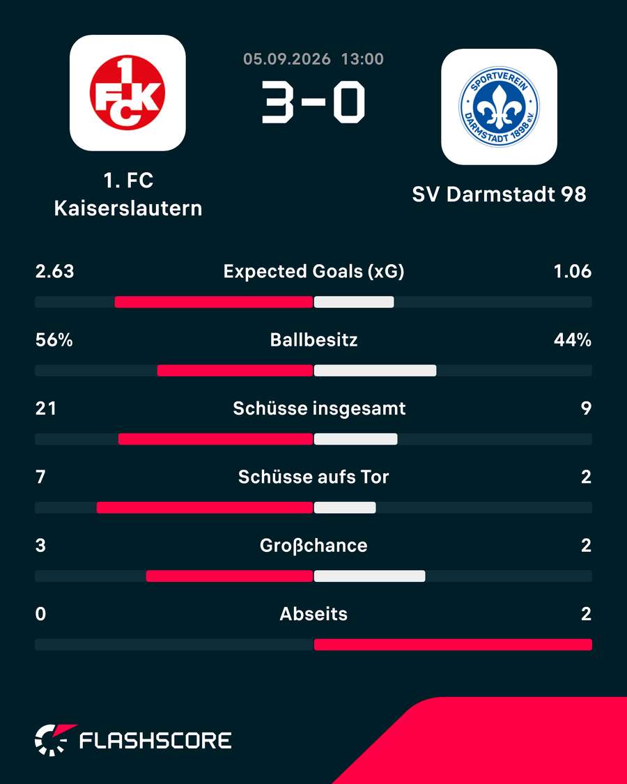 Statistiken: K'lautern vs. Darmstadt