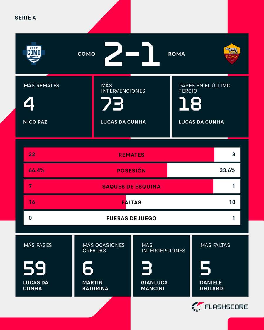 Estadísticas del Como-Roma