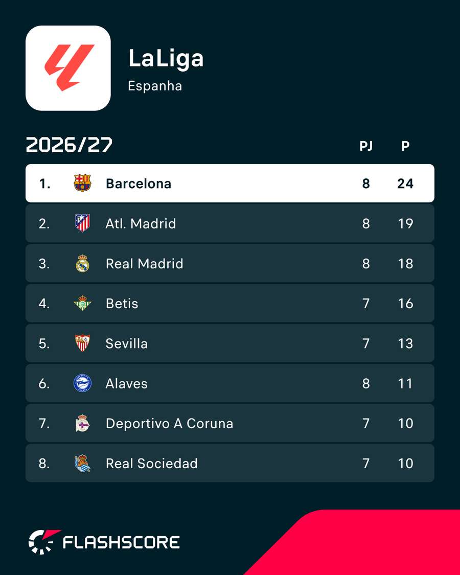 A classificação da LaLiga A classificação da LaLiga