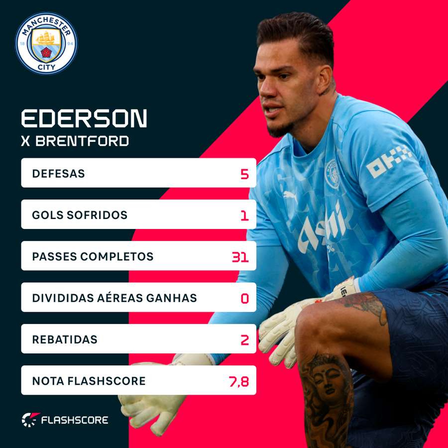 Ederson fez cinco defesas que seguraram vantagem do City