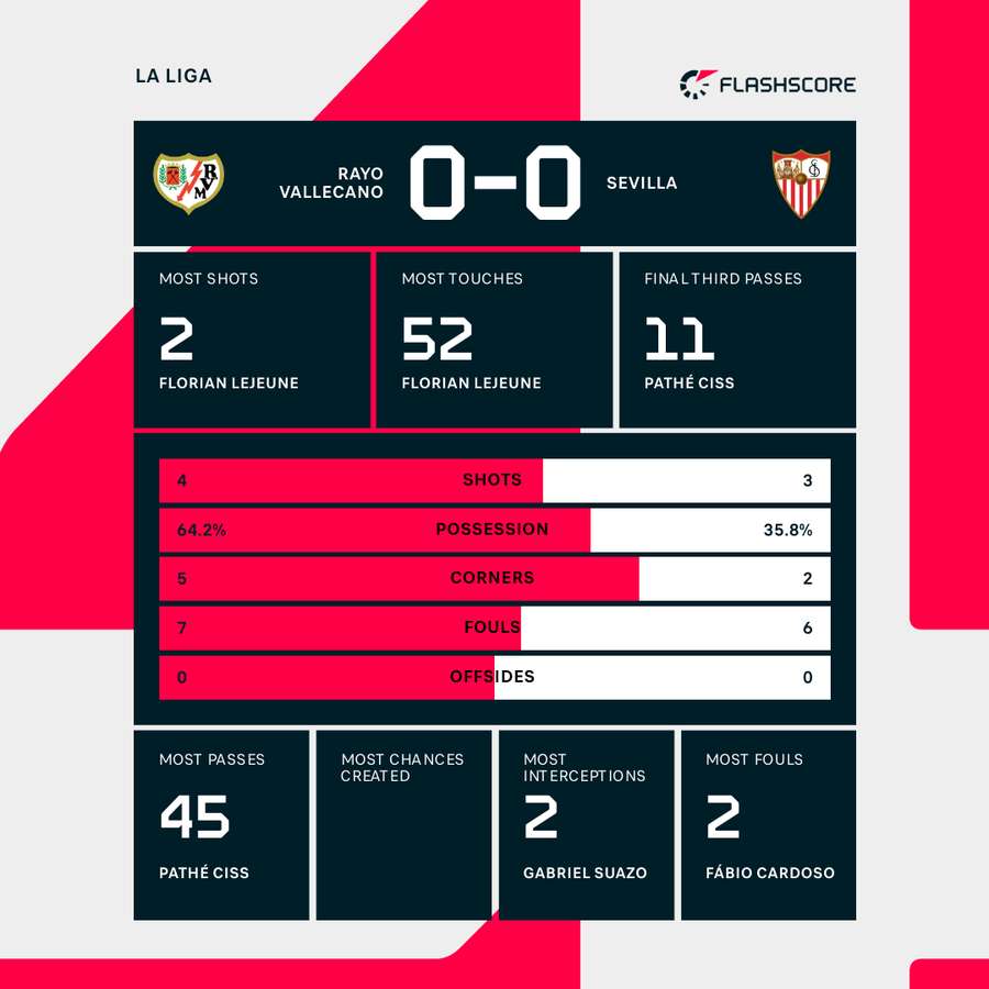 Rayo Vallecano - Sevilla match stats