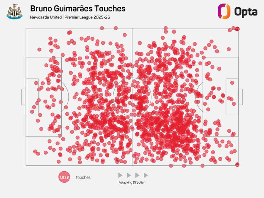 Bruno Guimaraes touch map for Newcastle - Premier League 2025/26 Bruno Guimaraes touch map for Newcastle - Premier League 2025/26