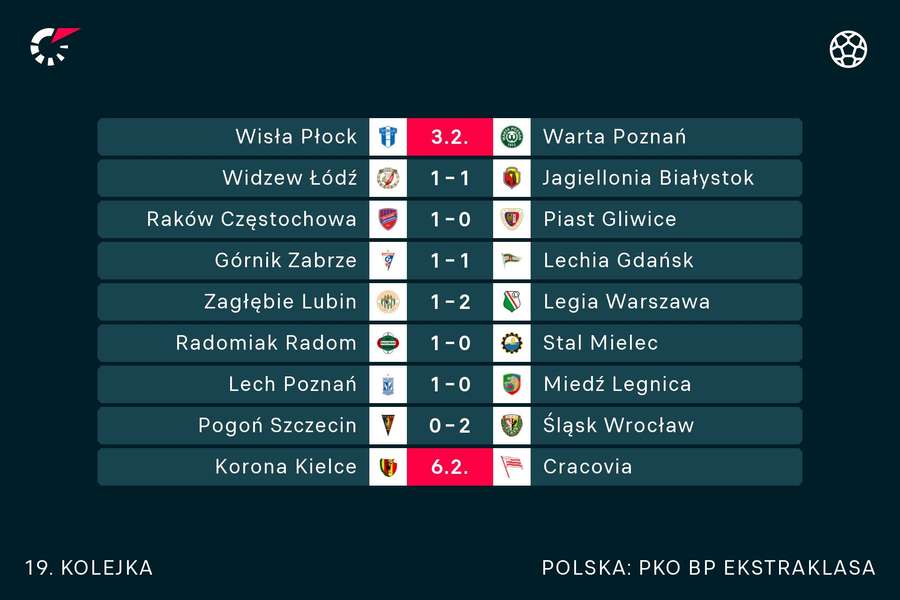 PKO BP Ekstraklasa - wyniki 19. kolejki