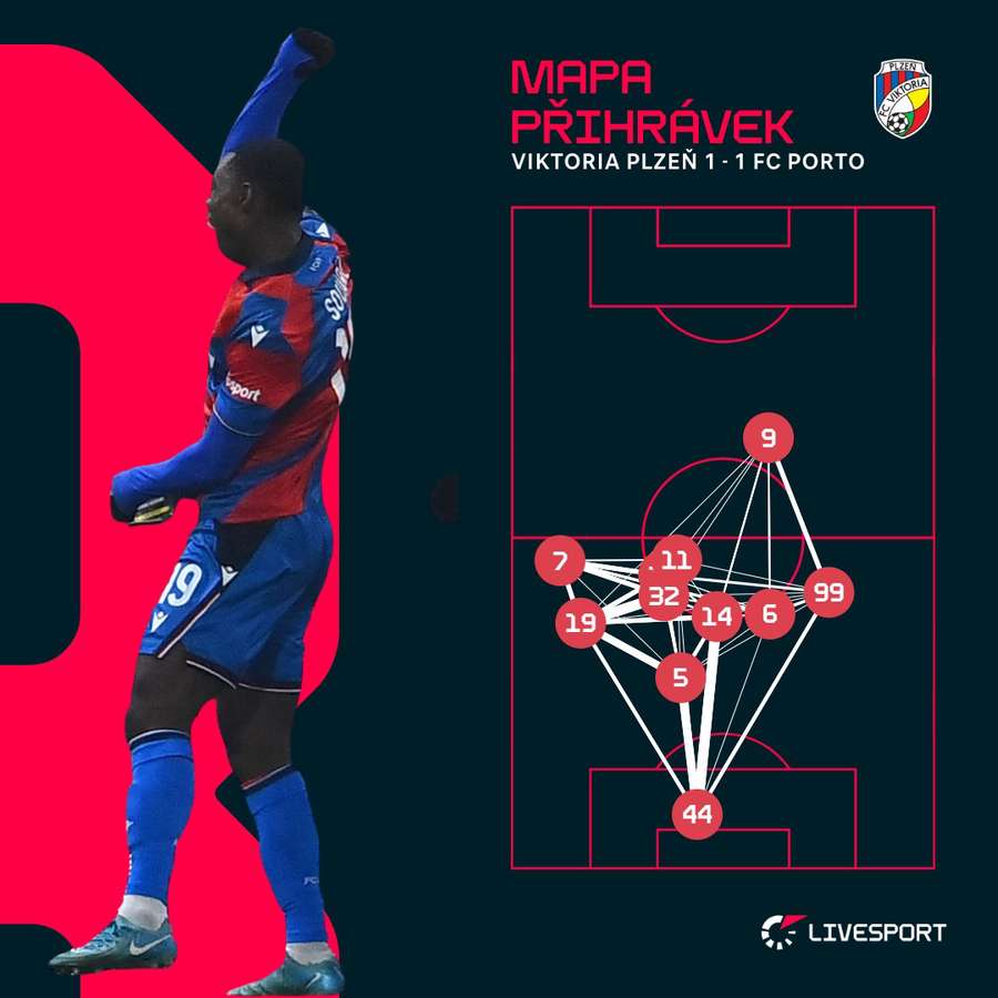 Tak přihrávali hráči Plzně.