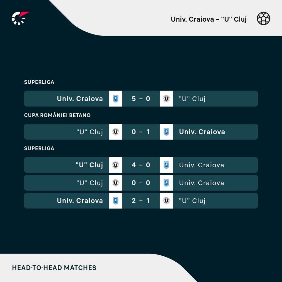 Univ Craiova - U Cluj: rezultate în ultimele întâlniri directe Univ Craiova - U Cluj: rezultate în ultimele întâlniri directe