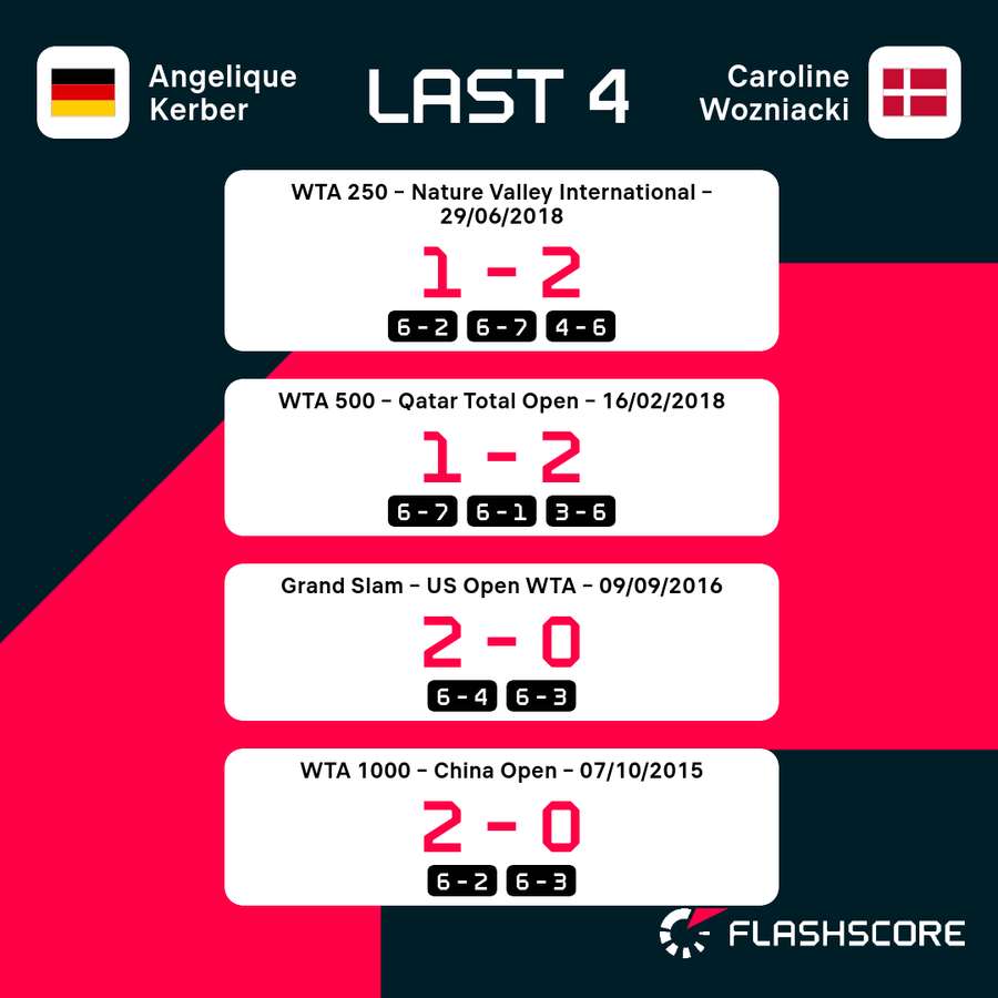 Die letzten vier Duelle zwischen Kerber und Wozniacki.