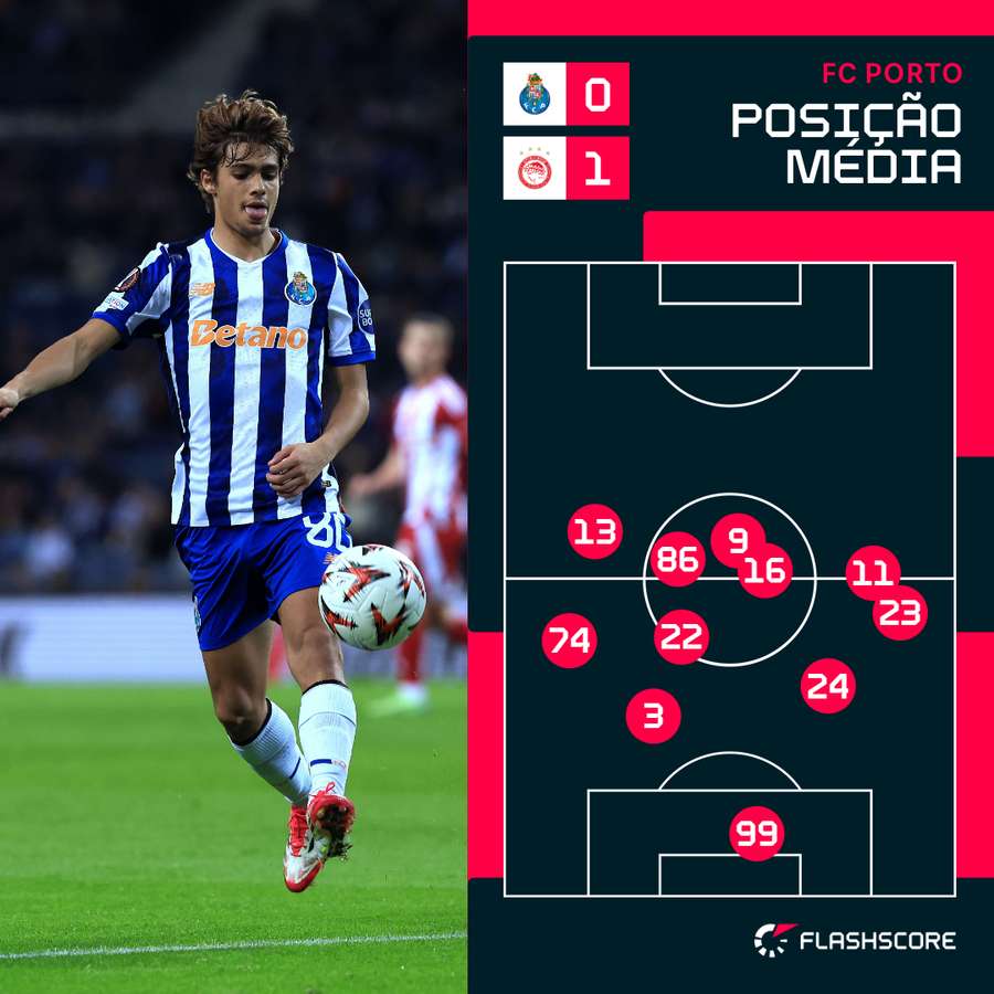 O posicionamento médio do FC Porto O posicionamento médio do FC Porto