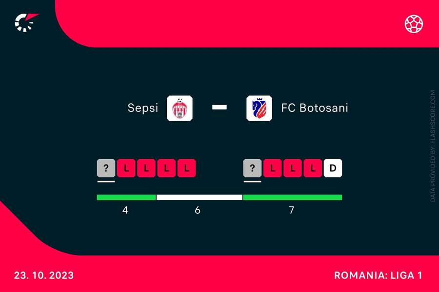 Sepsi - FC Botoșani