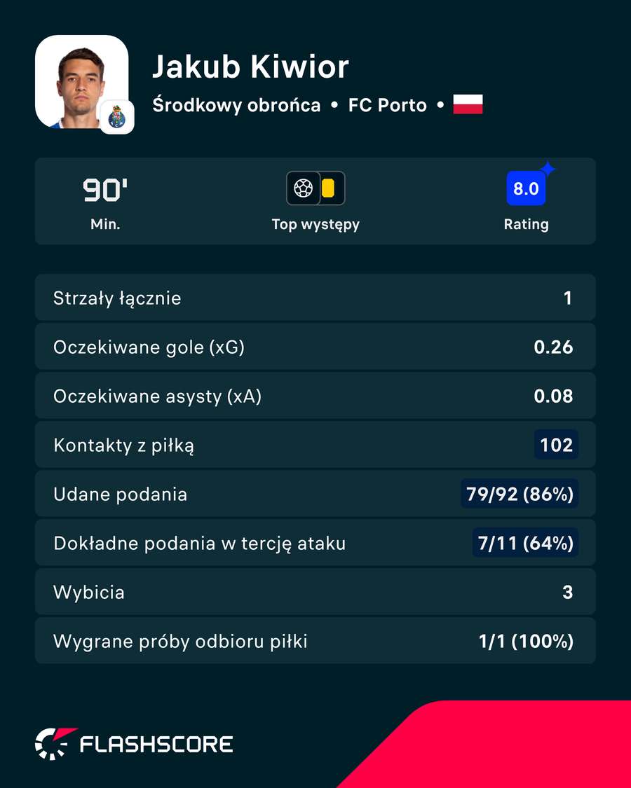 Jakub Kiwior - karta zawodnika za mecz Casa Pia - Porto Jakub Kiwior - karta zawodnika za mecz Casa Pia - Porto