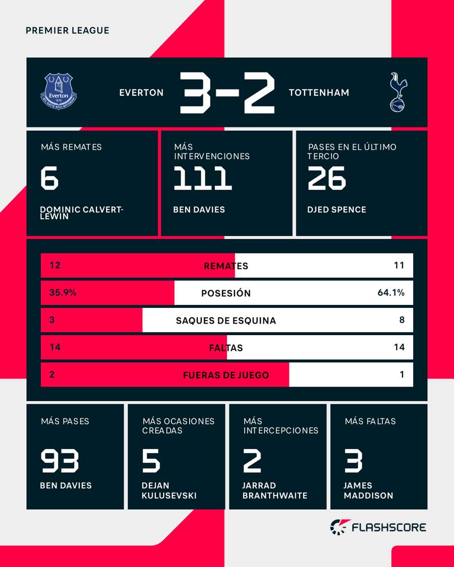 Estadísticas del Everton-Tottenham