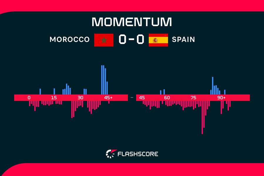 Morocco v Spain momentum