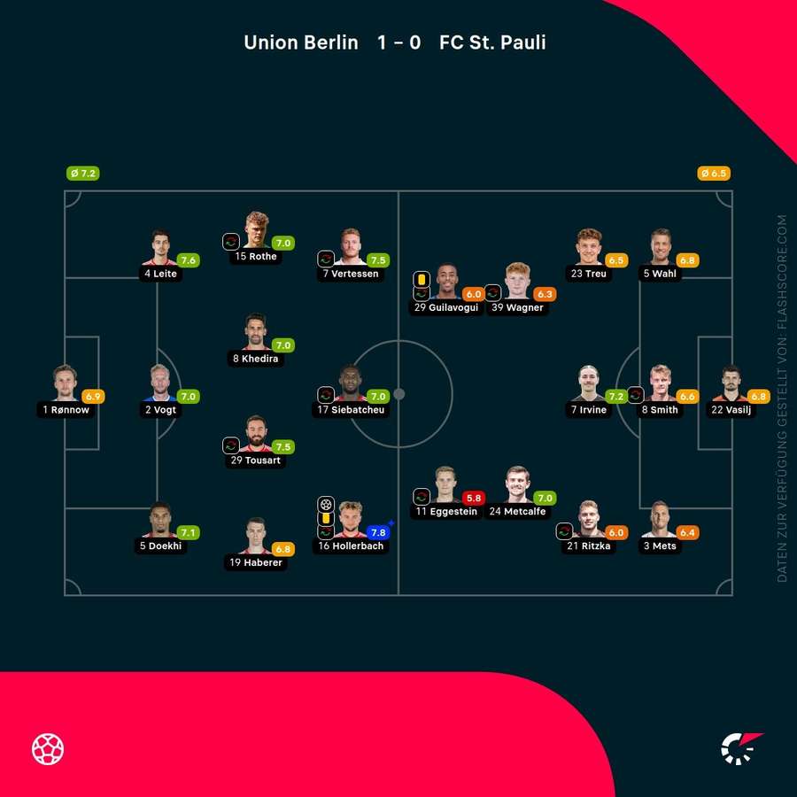 Valutazioni dei giocatori Union vs. St.Pauli