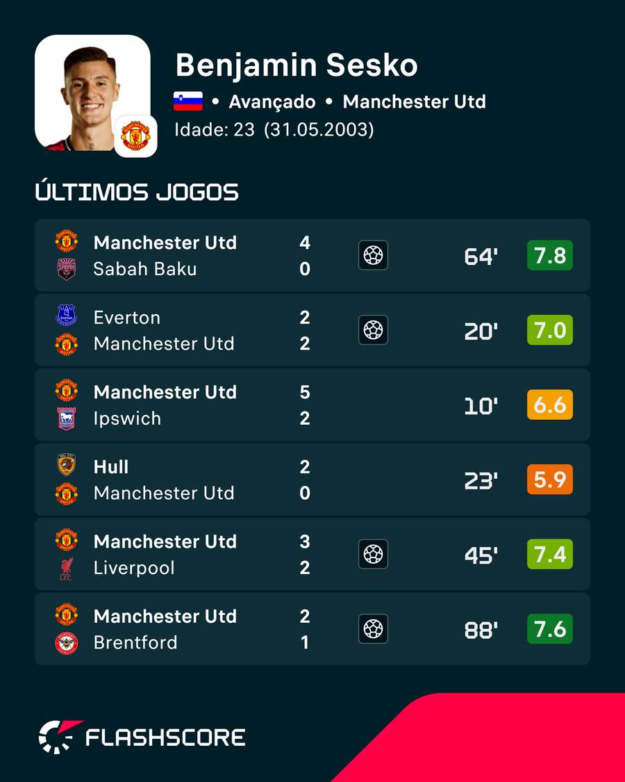 Os últimos jogos de Sesko