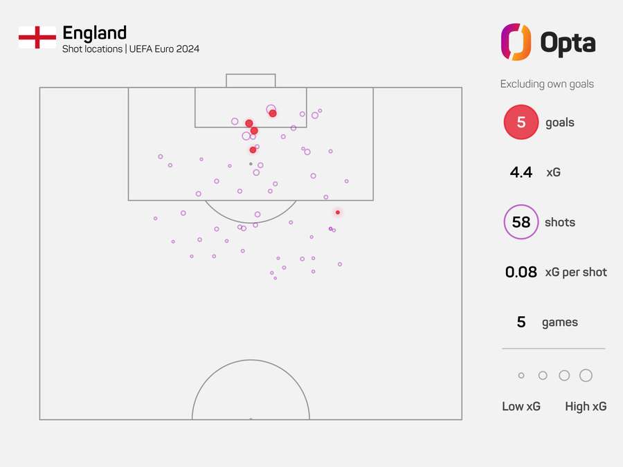 England's xG