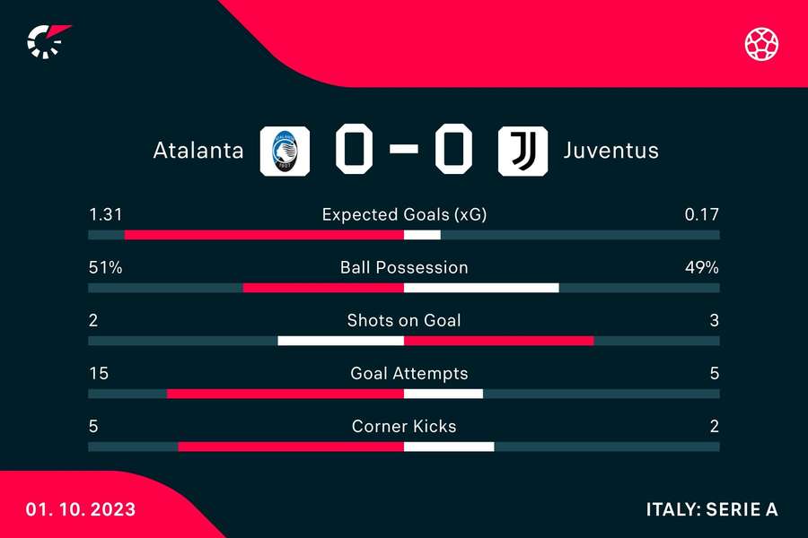 Le statistiche del match