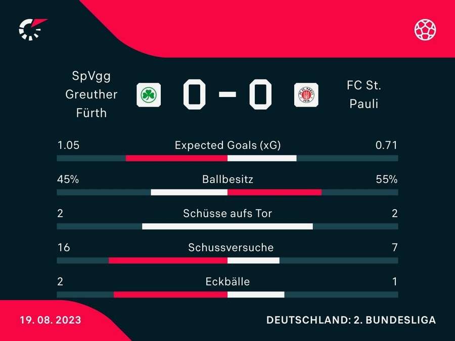 Fürth vs. St. Pauli