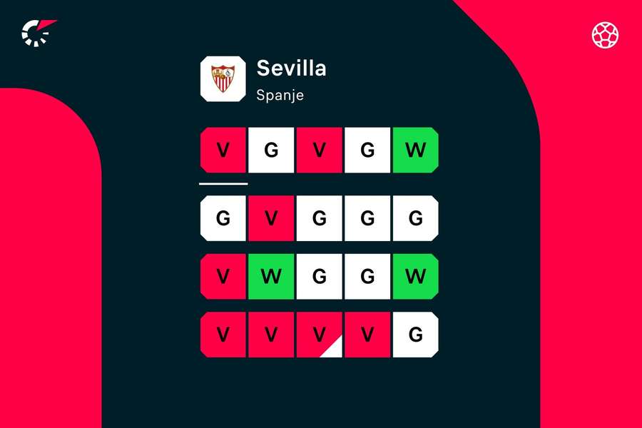 De vorm van Sevilla over de afgelopen 20 wedstrijden