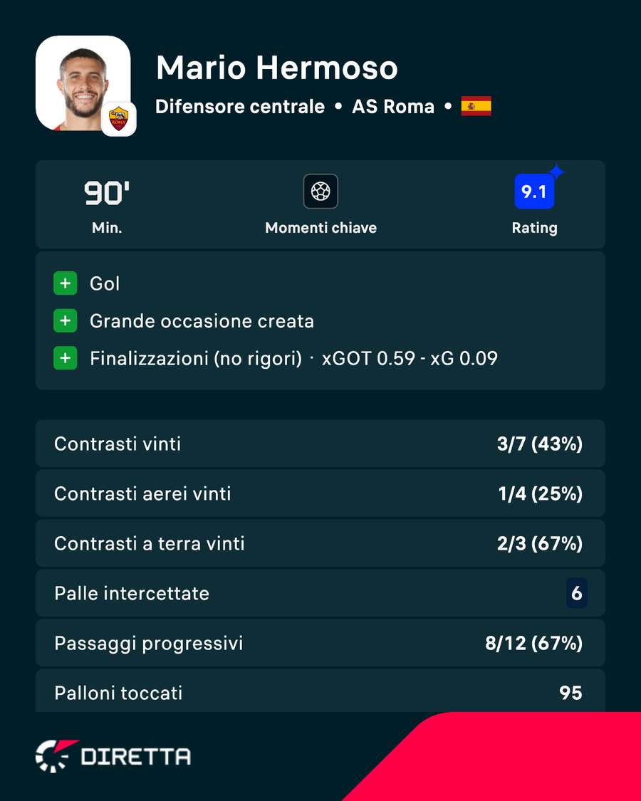 La sua prestazione top contro l'Atalanta La sua prestazione top contro l'Atalanta