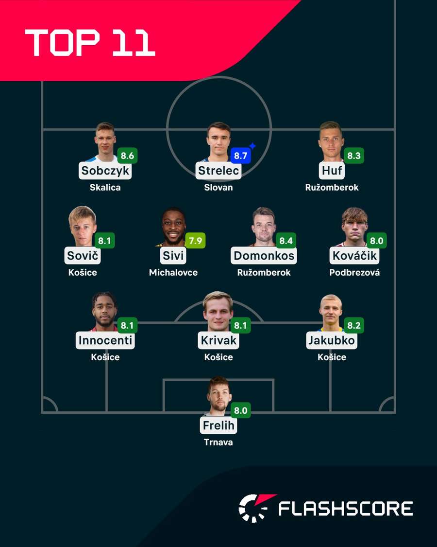 Ideálna zostava podľa Flashscore. Ideálna zostava podľa Flashscore.
