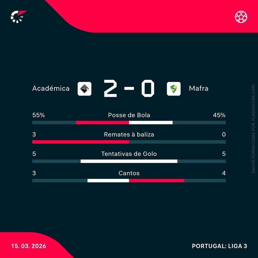 Estatísticas no final da partida Estatísticas no final da partida