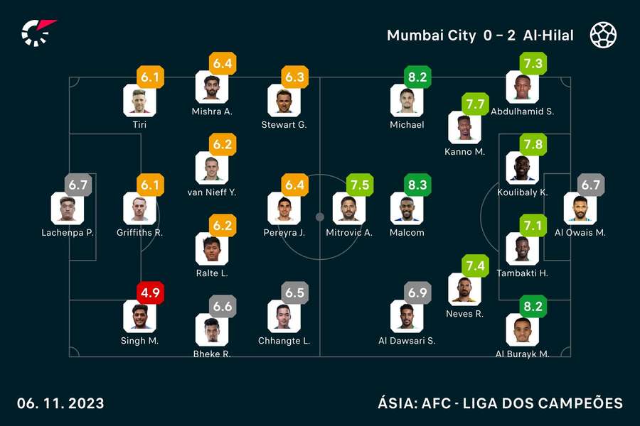 Les scores des joueurs