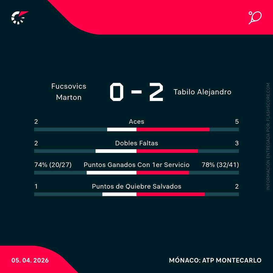 Estadísticas del Fucsovis-Tabilo