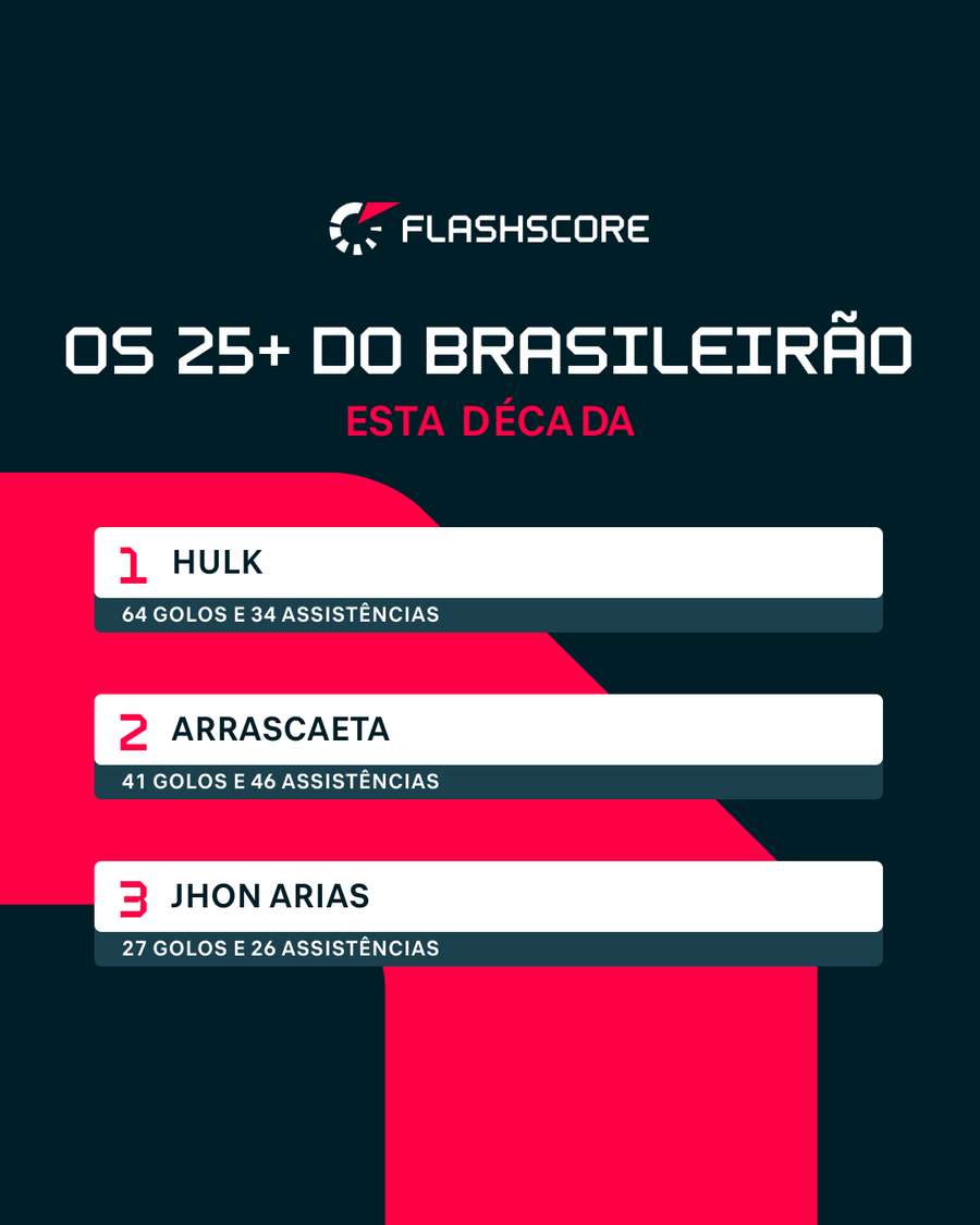 Jogadores que conseguiram marcar mais de 25 golos e fazer mais de 25 assistências no Brasileirão desde 2021