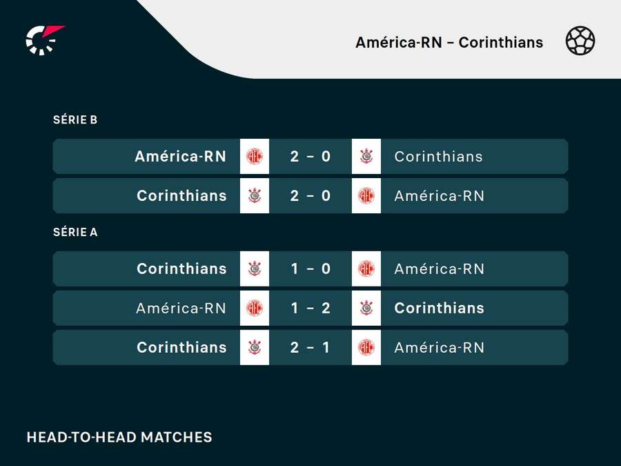 Últimos duelos entre as equipes