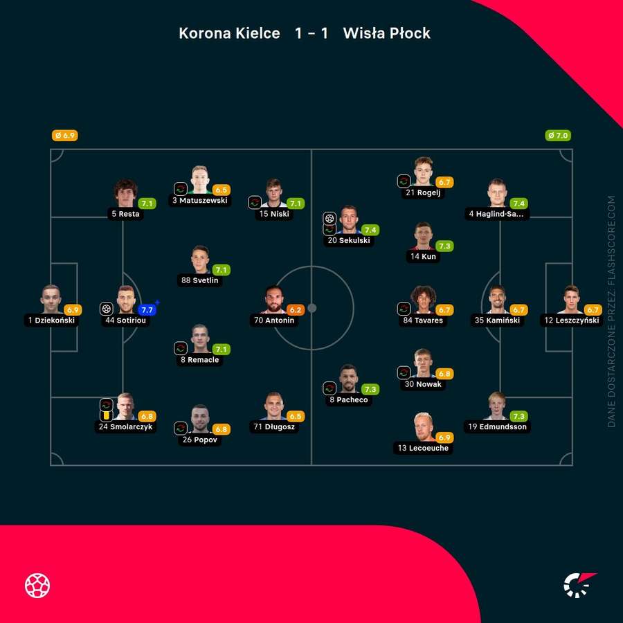 Oceny zawodników meczu Korona Kielce - Wisła Płock Oceny zawodników meczu Korona Kielce - Wisła Płock
