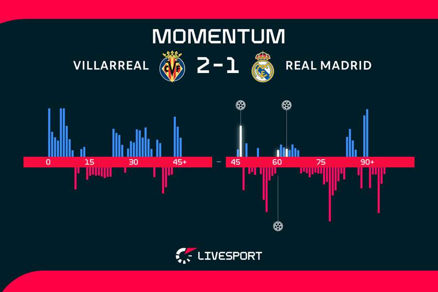 Villarreal měl v prvním poločase mírně navrch.