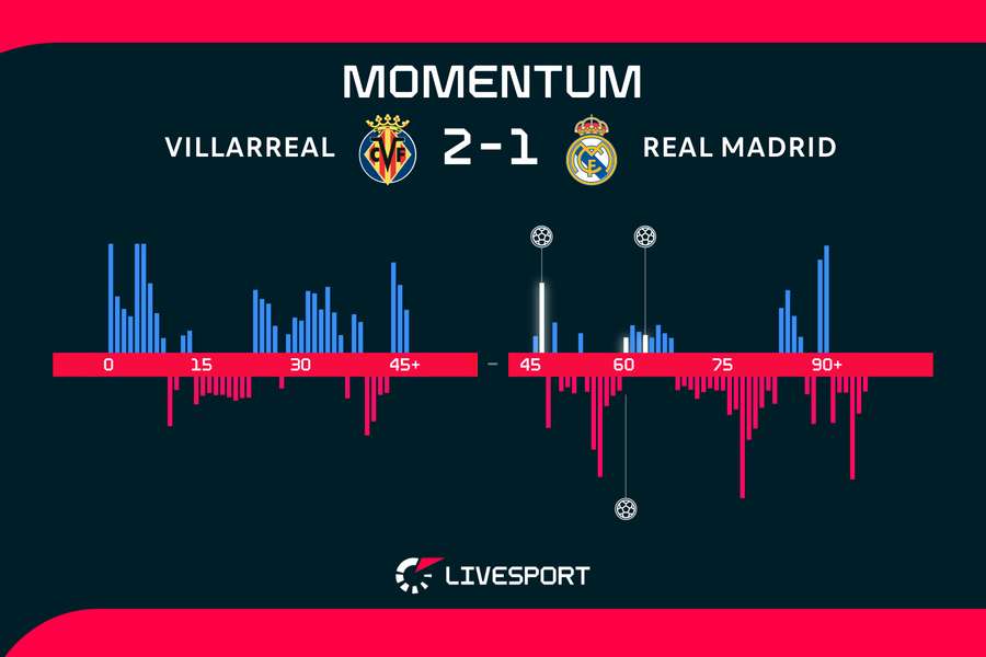 Villarreal měl v prvním poločase mírně navrch. Villarreal měl v prvním poločase mírně navrch.
