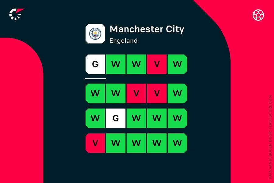 Vorm Manchester City over de afgelopen 20 wedstrijden in alle competities