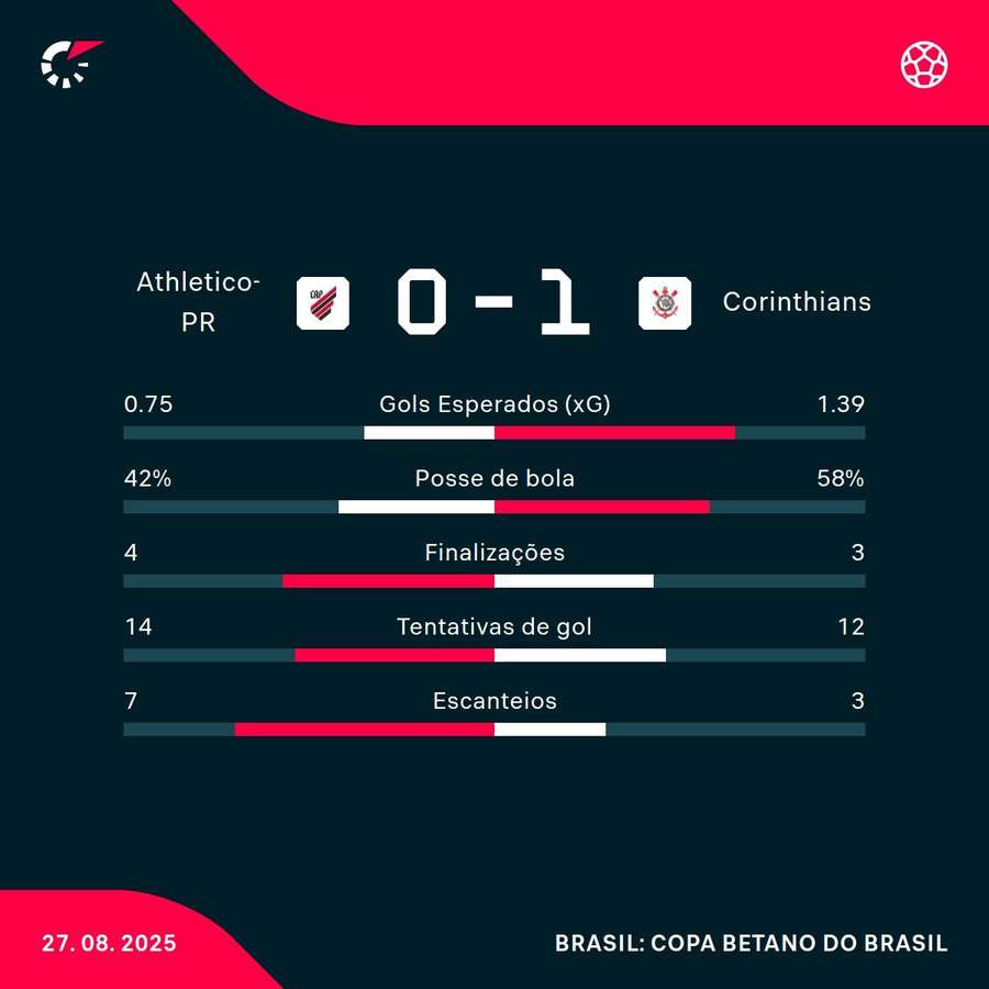 As estatísticas da vitória do Corinthians sobre o Athletico-PR As estatísticas da vitória do Corinthians sobre o Athletico-PR
