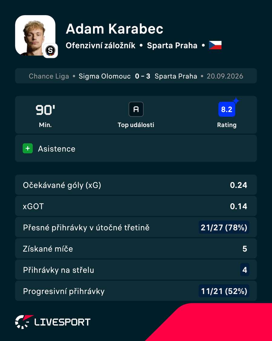 Statistiky Adama Karabce proti Olomouci Statistiky Adama Karabce proti Olomouci