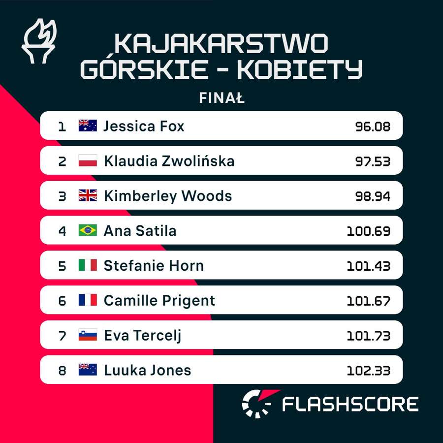 Wyniki slalomu K1 w kajakarstwie górskim