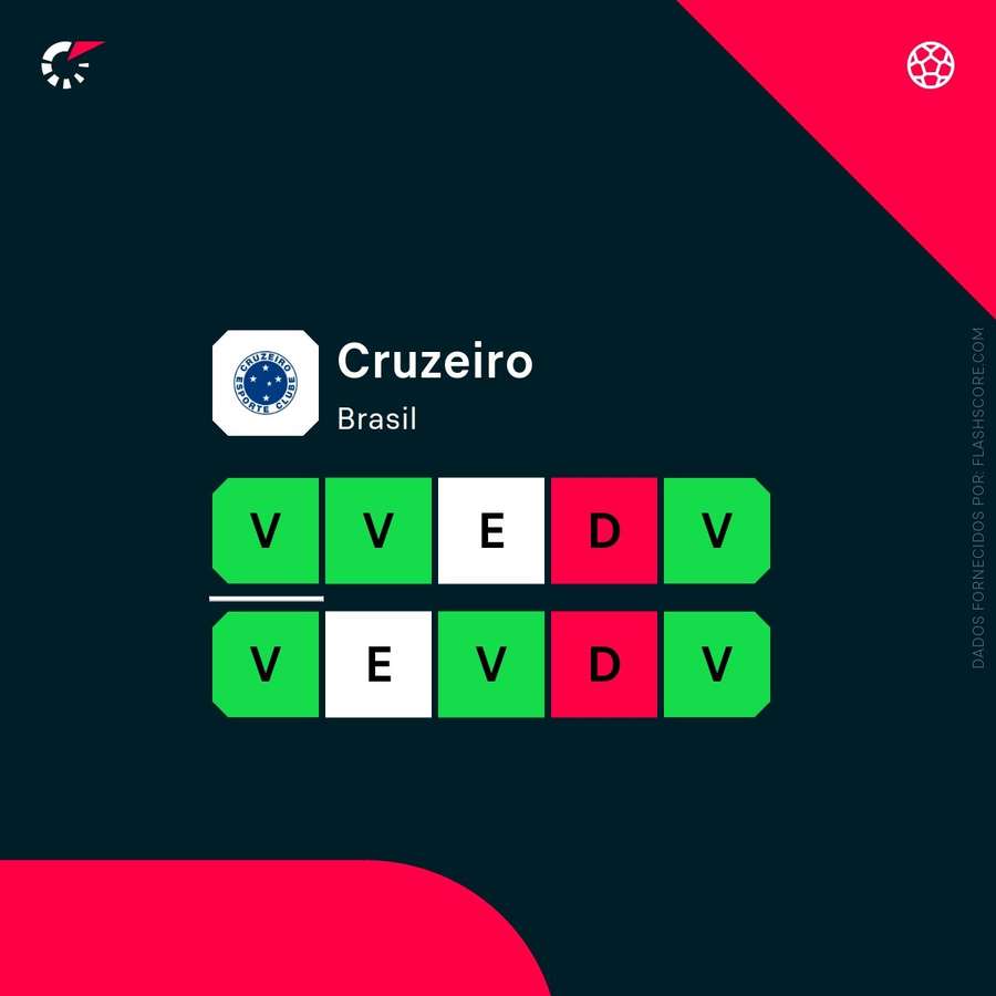 Momento do Cruzeiro
