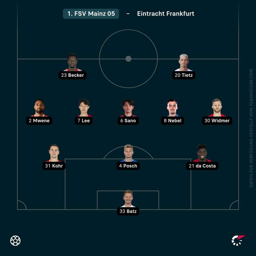 Aufstellung: 1. FSV Mainz 05