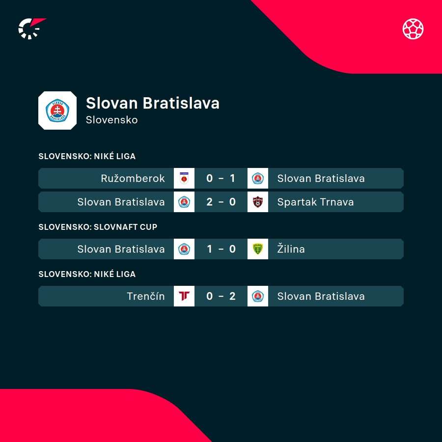 Predošlé zápasy Slovana.