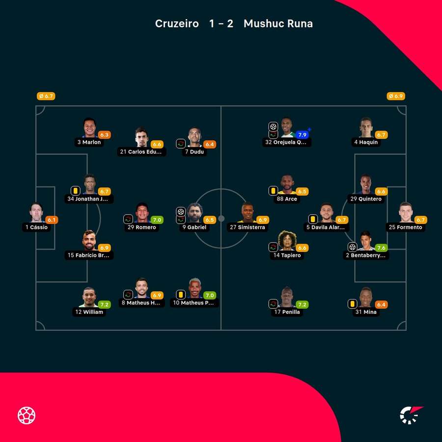 As notas dos jogadores titulares de Cruzeiro e Mushuc Runa-EQU na partida