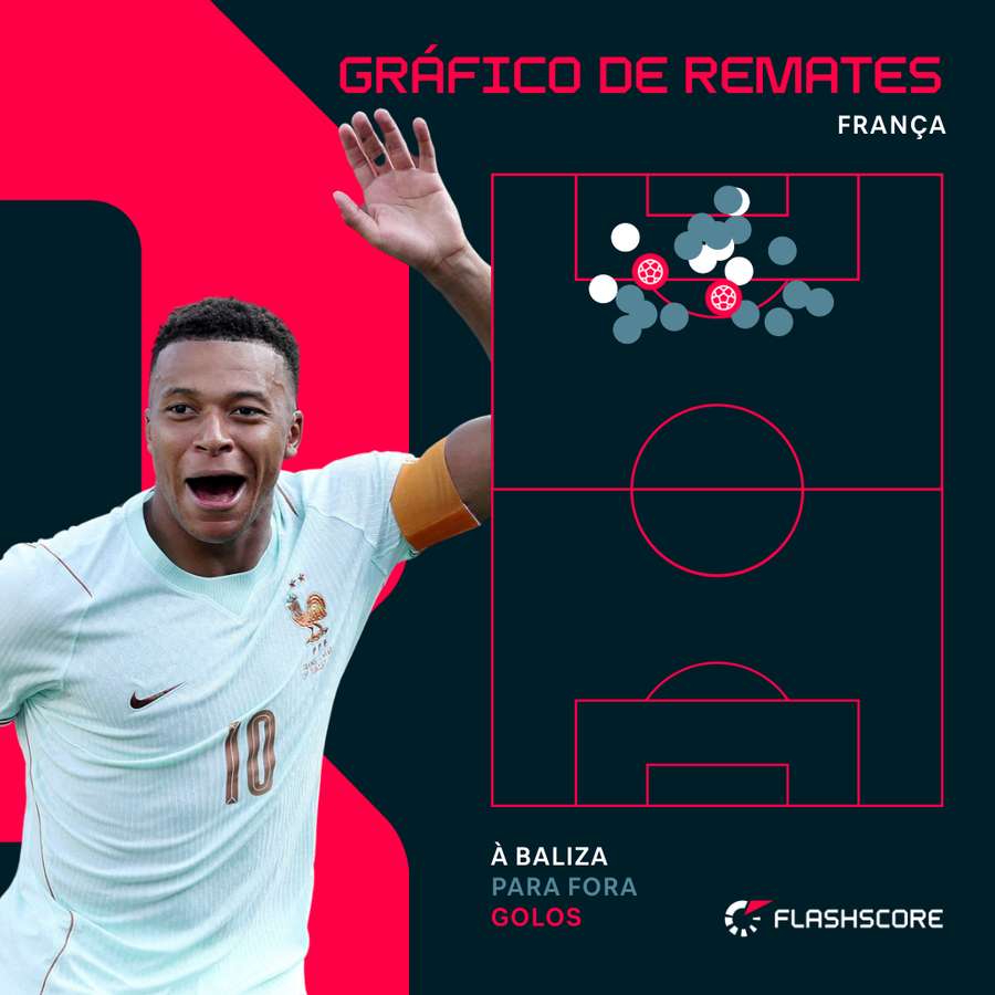 O gráfico de remates da França