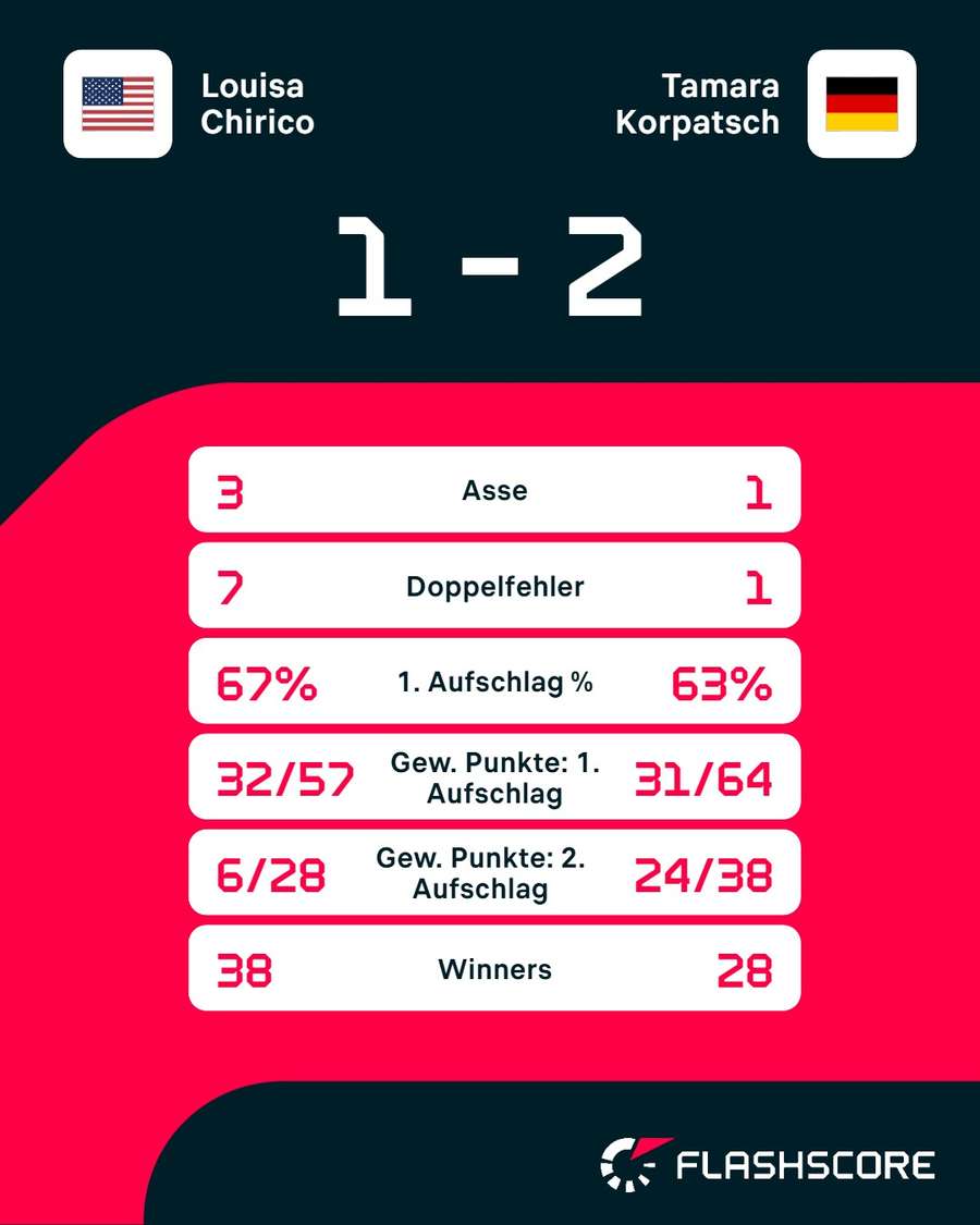 Statistiken: Chirico vs. Korpatsch Statistiken: Chirico vs. Korpatsch