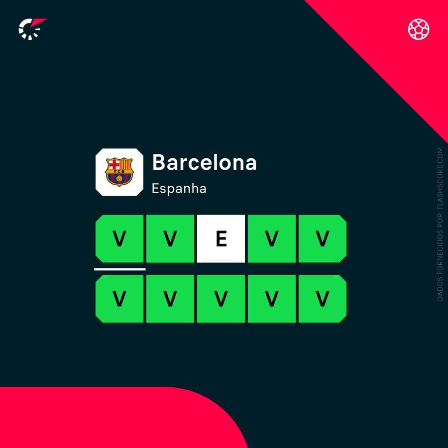 A forma do Barcelona