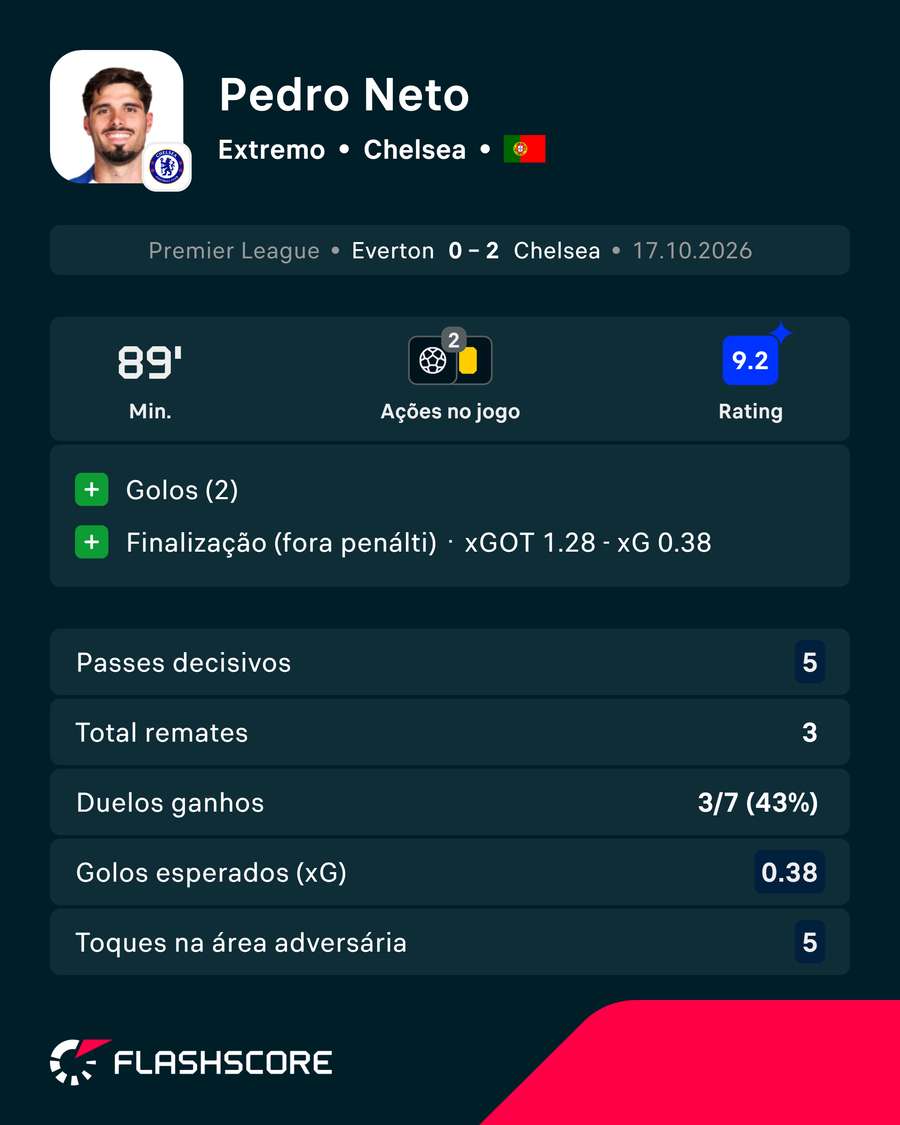 Pedro Neto foi o homem do jogo