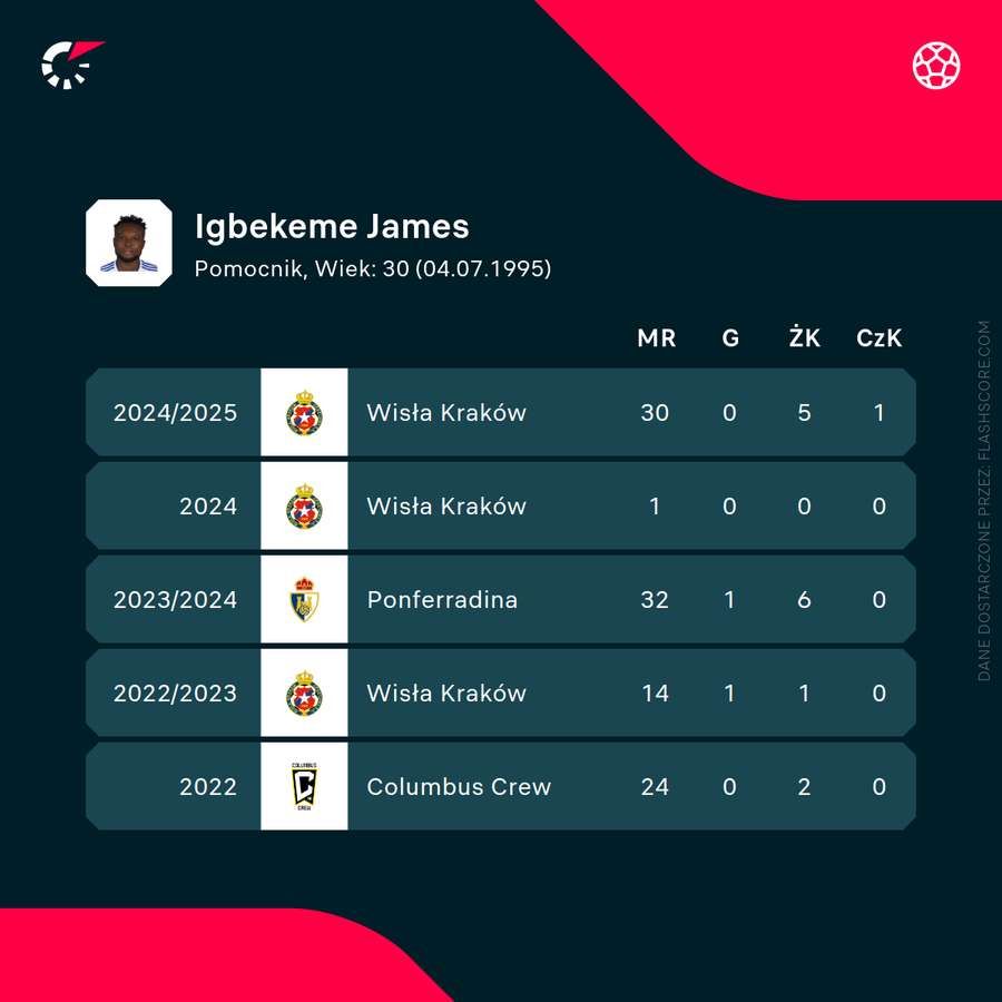 Liczby Jamesa Igbekeme w ostatnich sezonach Liczby Jamesa Igbekeme w ostatnich sezonach