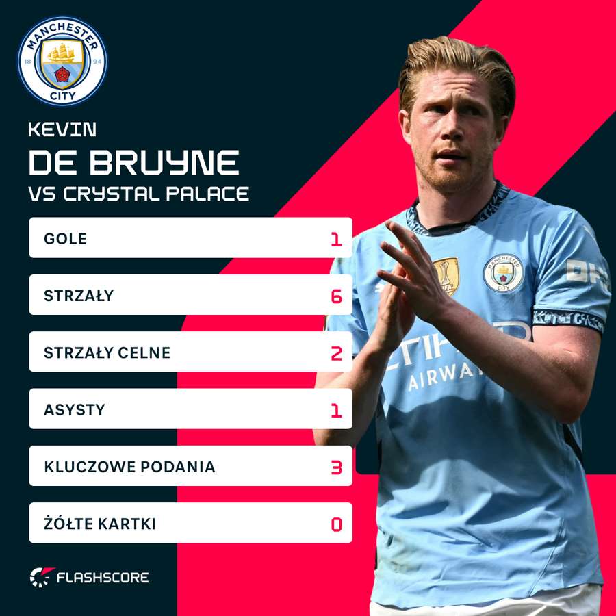 Statystyki Kevina De Bruyne w meczu z Crystal Palace Statystyki Kevina De Bruyne w meczu z Crystal Palace