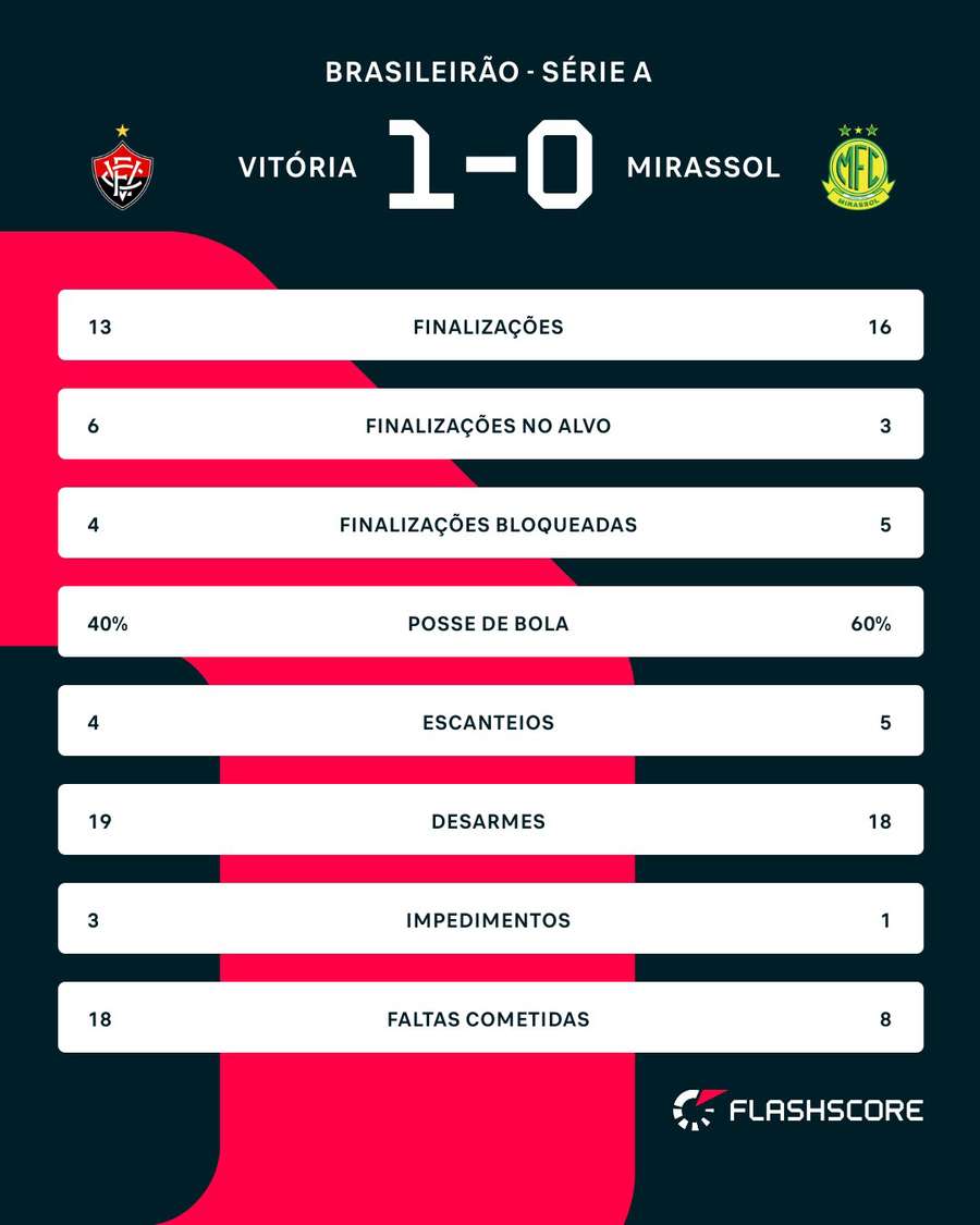 As estatísticas de Vitória x Mirassol
