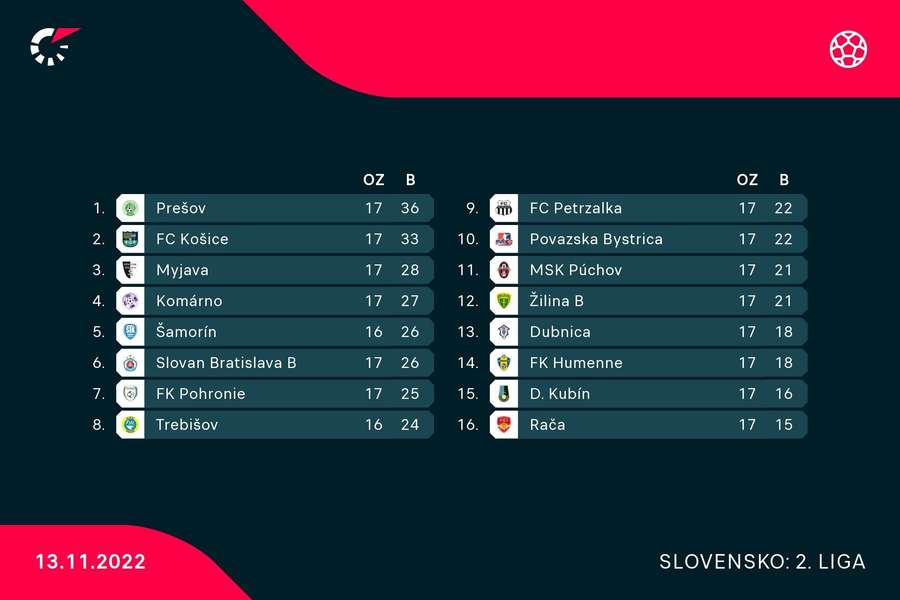 Tabuľka II. ligy pred záverečnou jesennou dohrávkou.