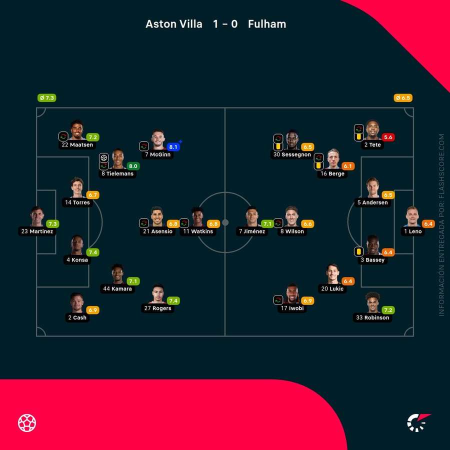Las notas de los jugadores del Aston Villa-Fulham Las notas de los jugadores del Aston Villa-Fulham