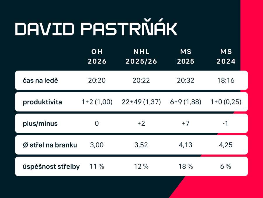 Statistiky Davida Pastrňáka v průběhu posledních let.